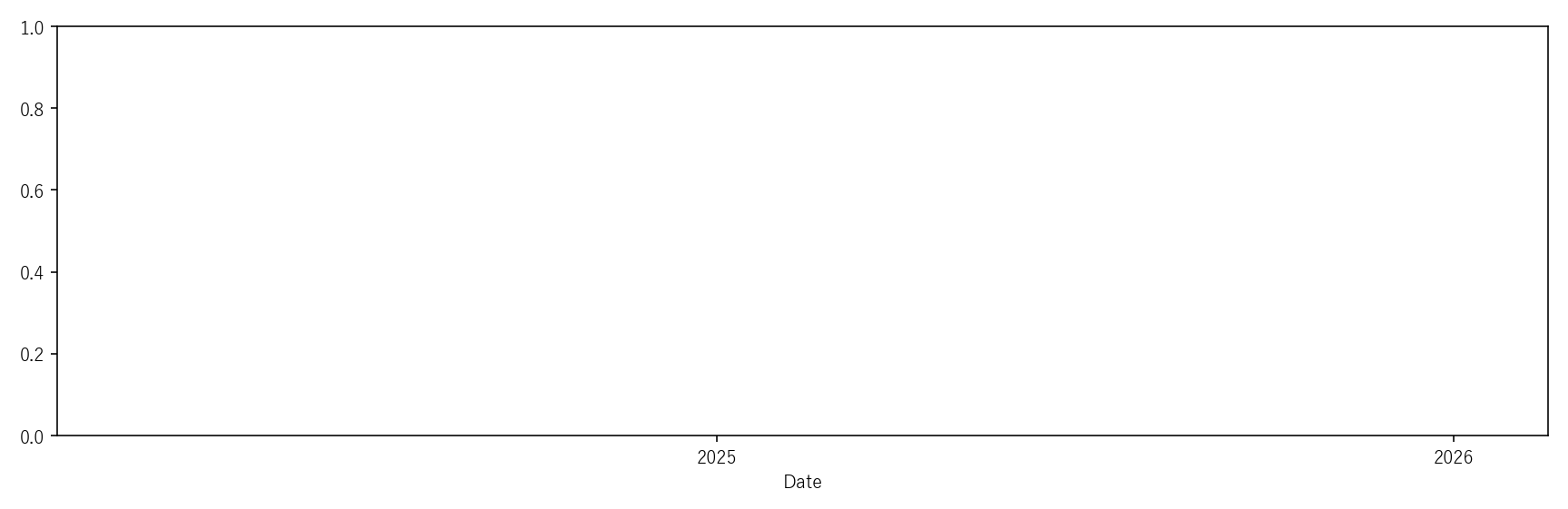 ETH — Technical(2年)