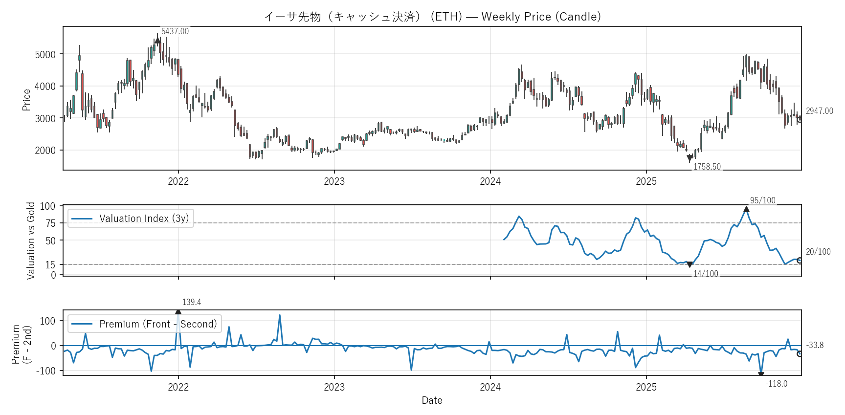 ETH — Valuation & Premium(6年)