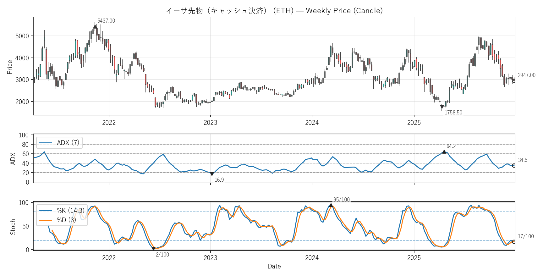 ETH — Technical(6年)