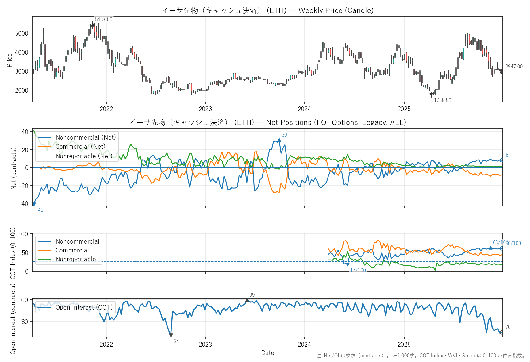 ETH — COTレポート(全期間)