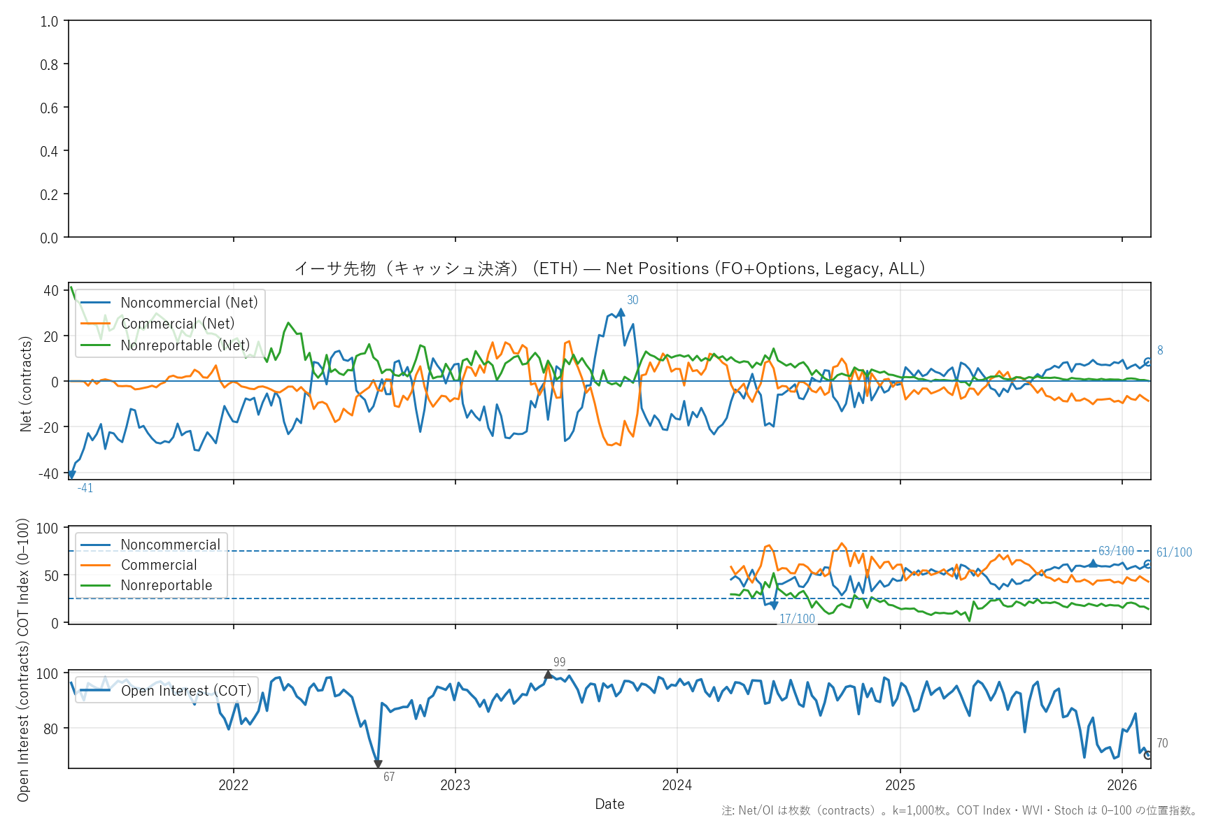 ETH — COTレポート(全期間)