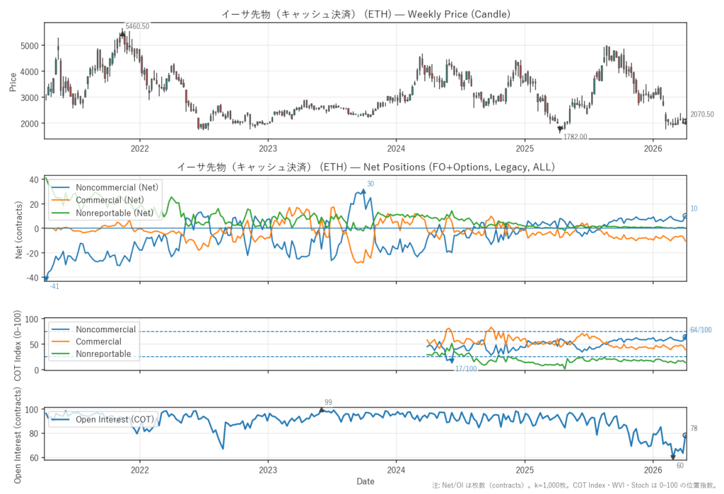 イーサ先物（キャッシュ決済）（ETH）
