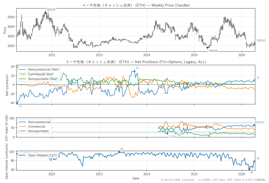 イーサ先物（キャッシュ決済）（ETH）