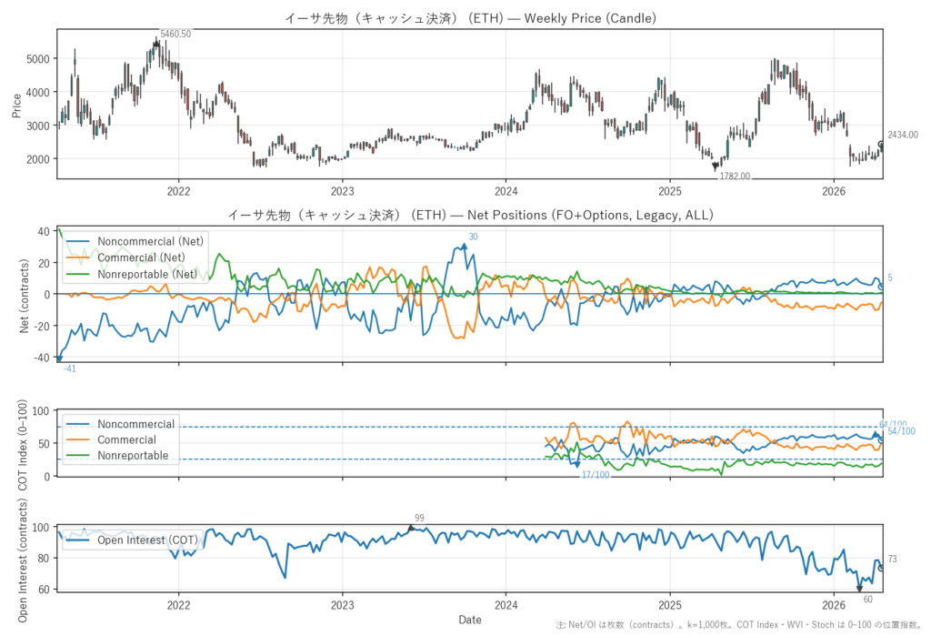 イーサ先物（キャッシュ決済）（ETH）