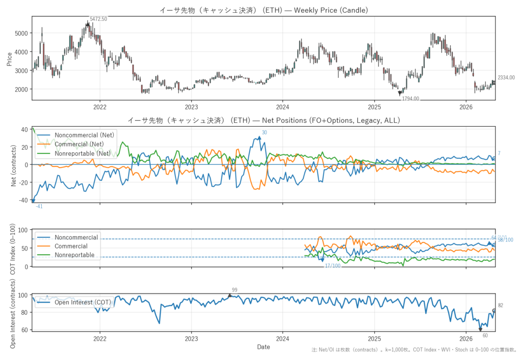 イーサ先物（キャッシュ決済）（ETH）