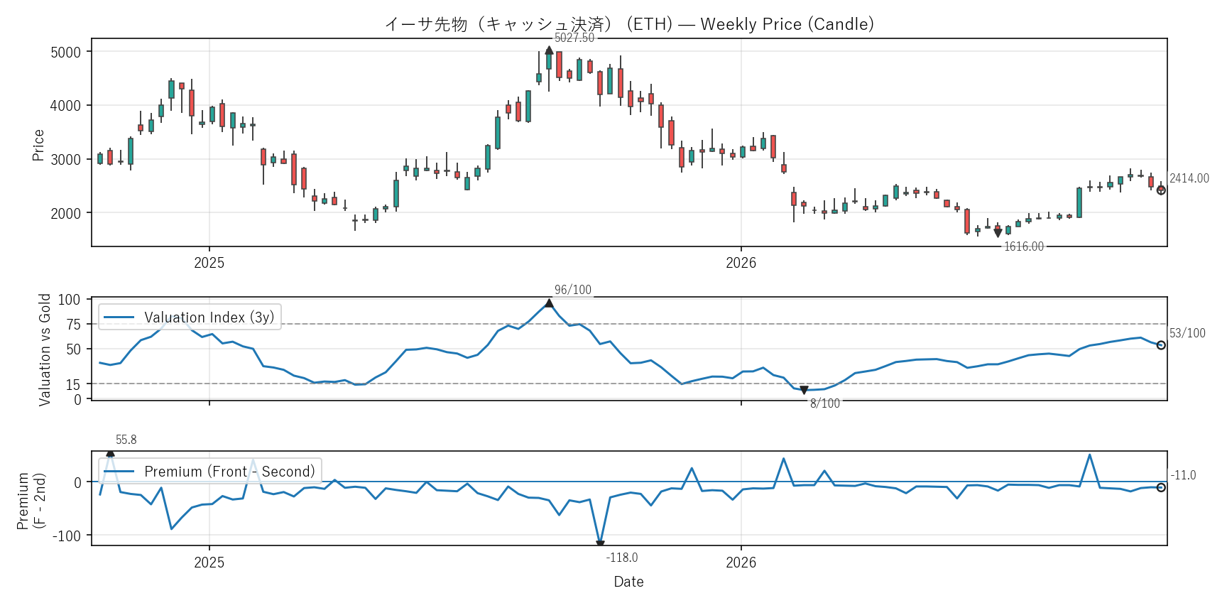 ETH — Valuation & Premium(2年)