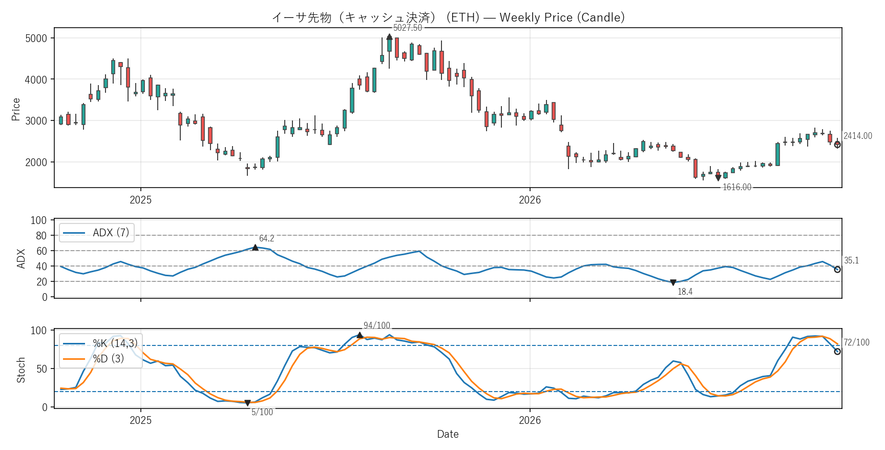 ETH — Technical(2年)