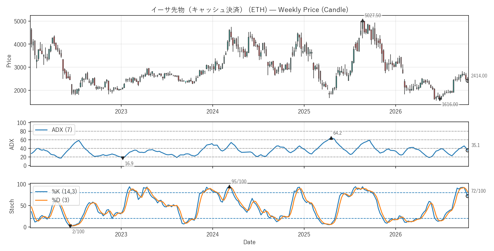 ETH — Technical(6年)