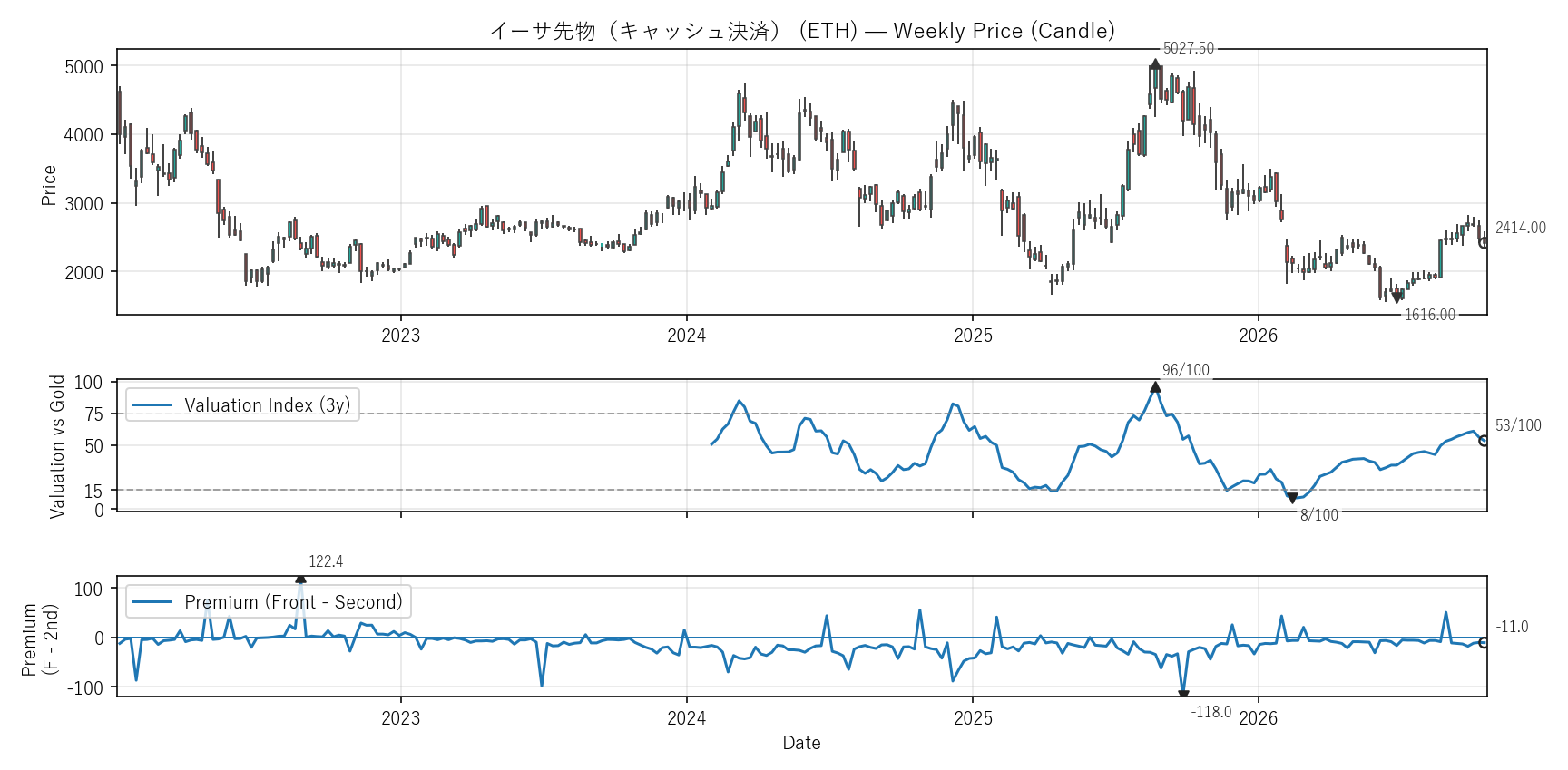 ETH — Valuation & Premium(全期間)