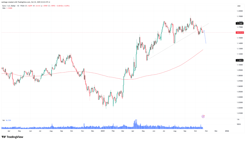 EURUSDの日足