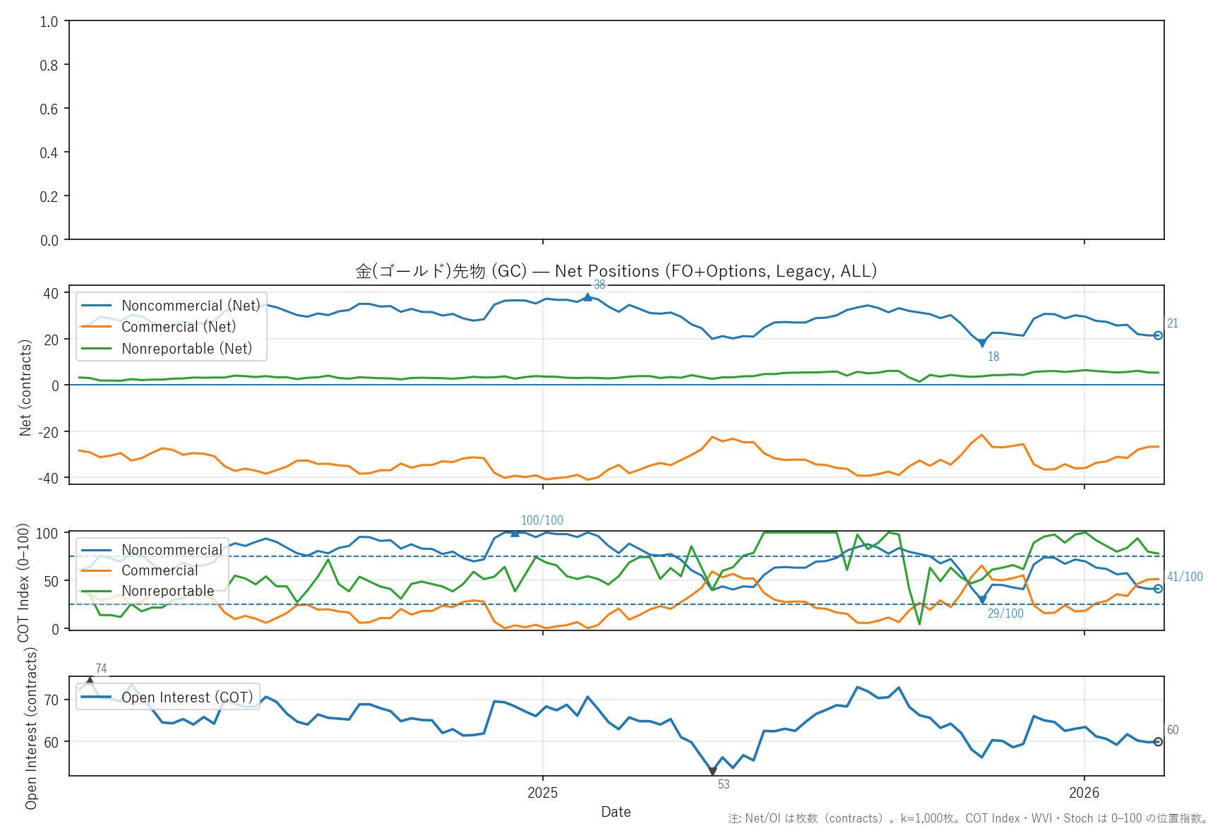 GC — COTレポート(2年)