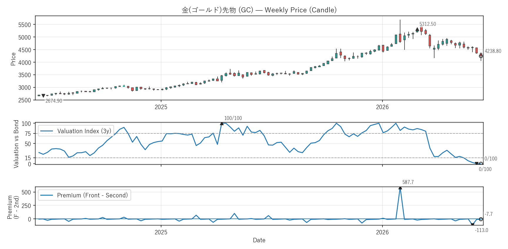 GC — Valuation & Premium(2年)
