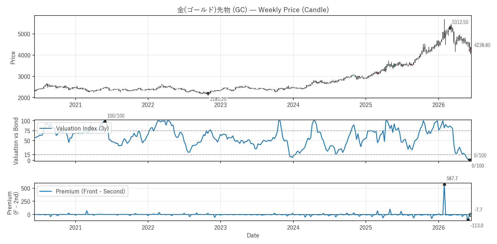 GC — Valuation & Premium(6年)