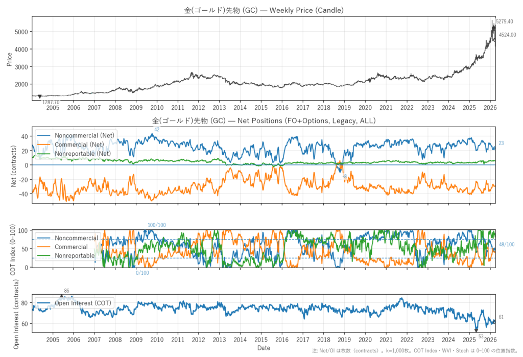 金(ゴールド)先物（GC）