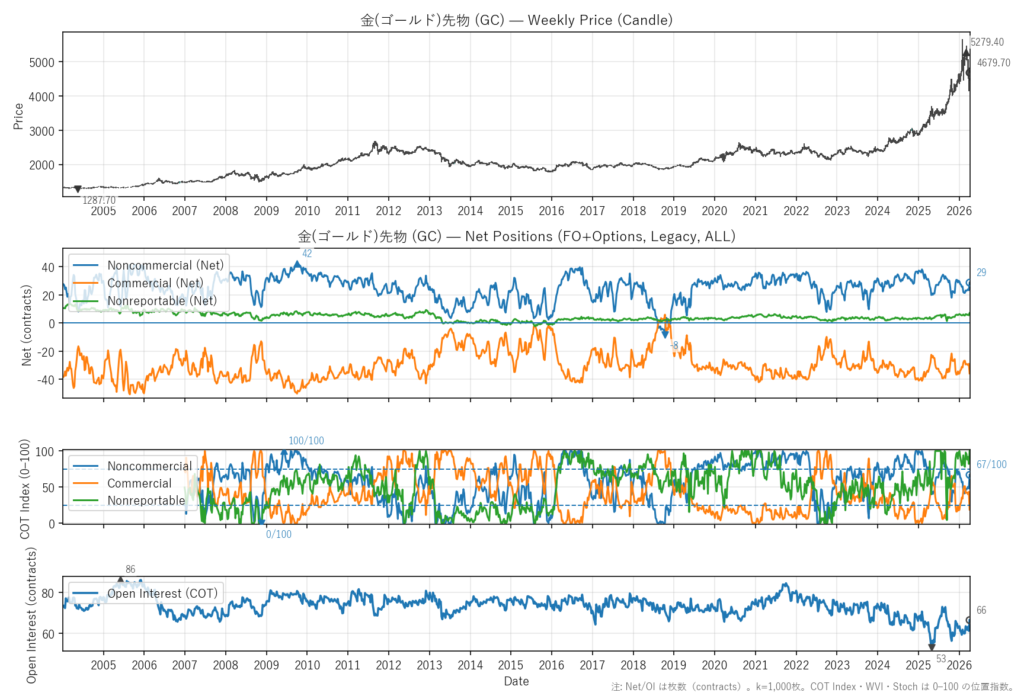 金(ゴールド)先物（GC）