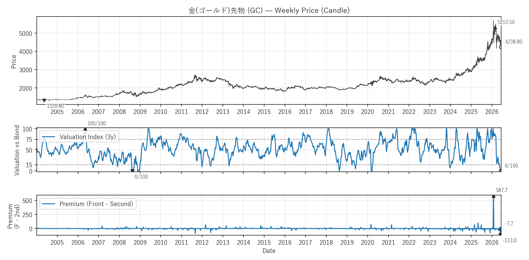 GC — Valuation & Premium(全期間)