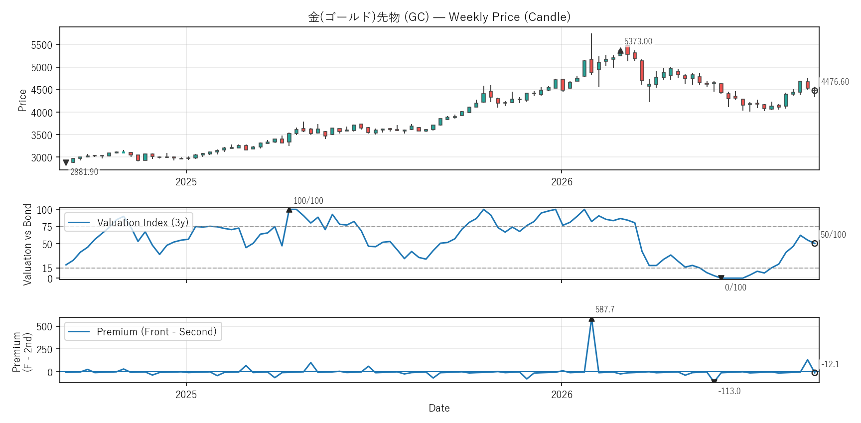 GC — Valuation & Premium(2年)
