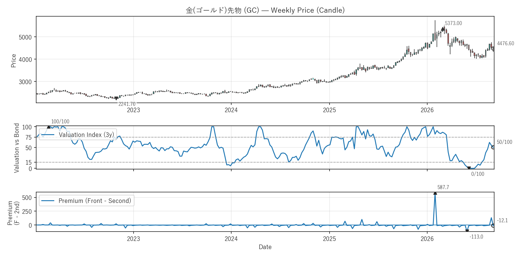 GC — Valuation & Premium(全期間)