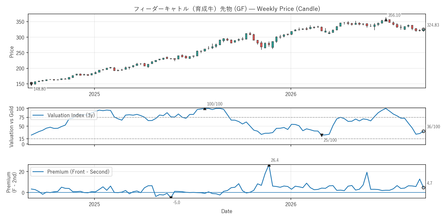 GF — Valuation & Premium(2年)