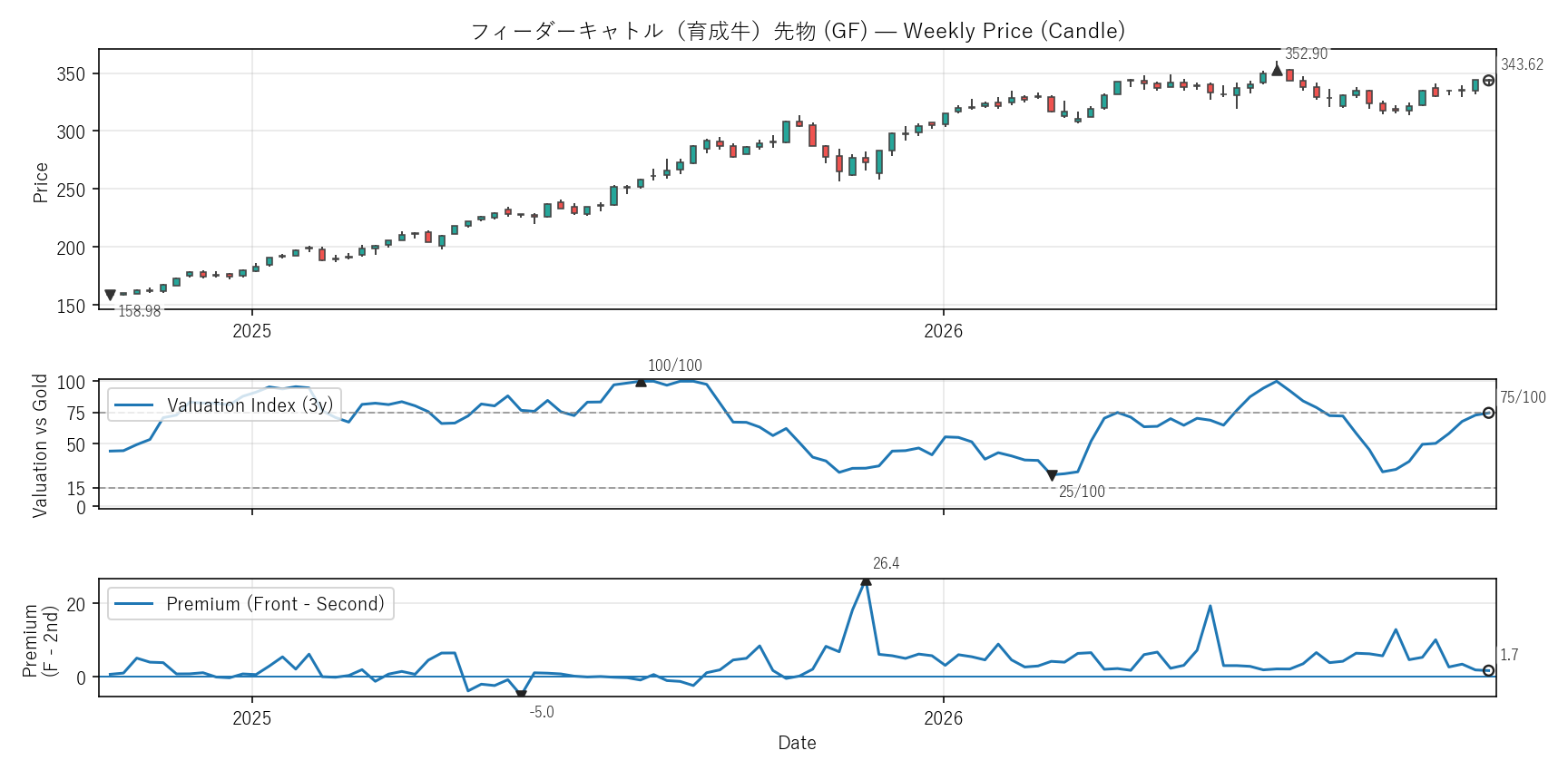 GF — Valuation & Premium(2年)