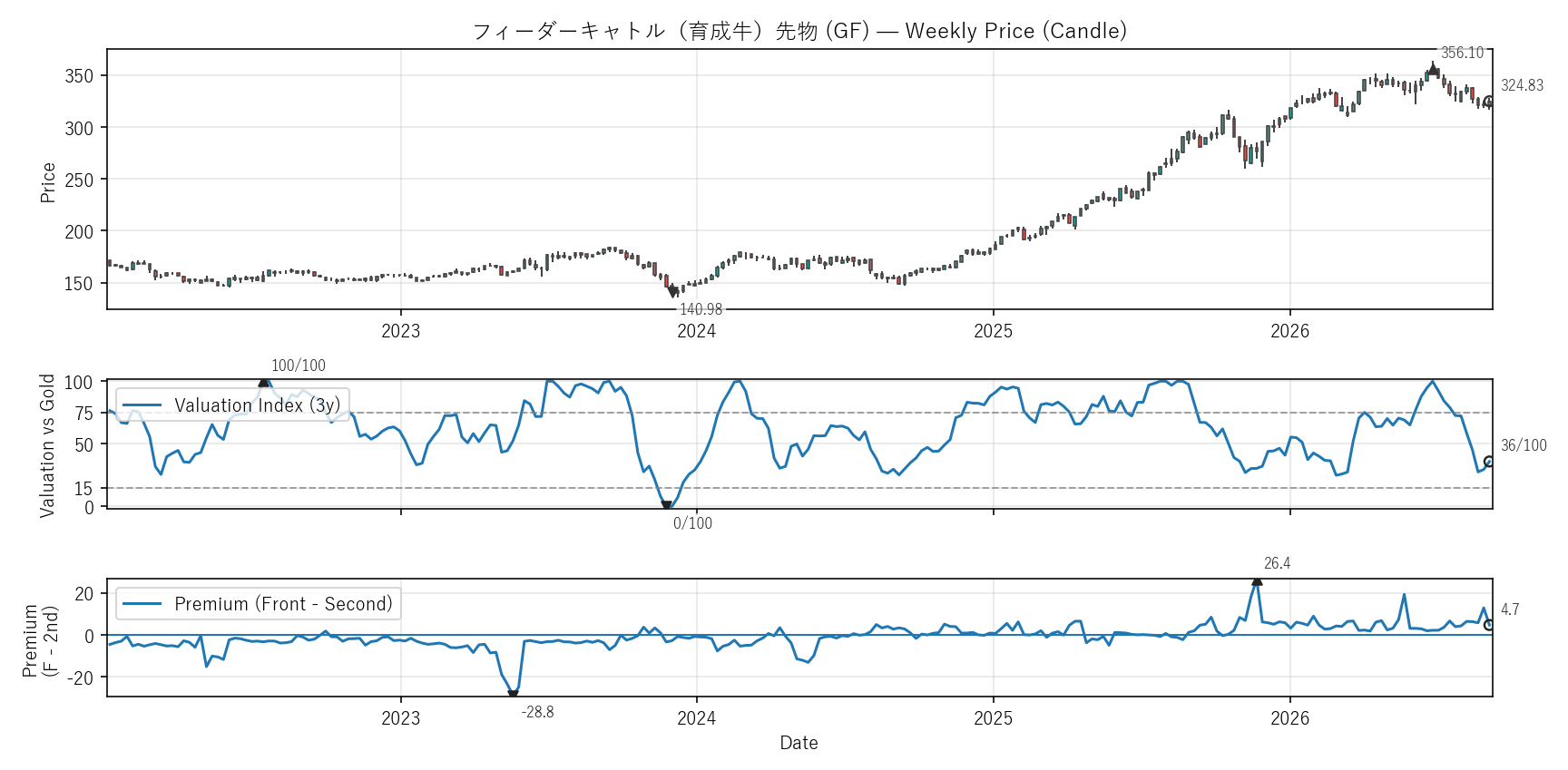 GF — Valuation & Premium(全期間)