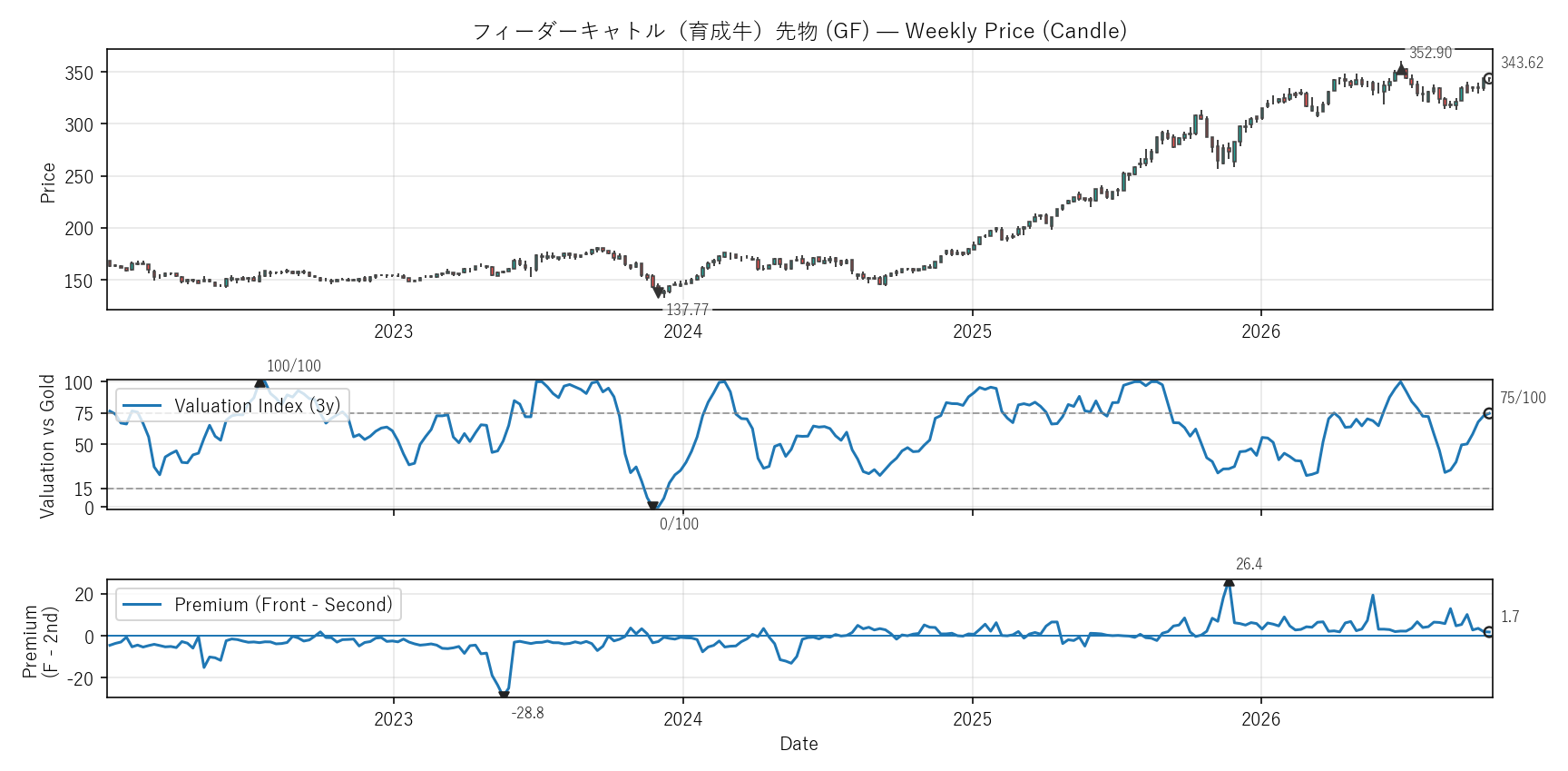 GF — Valuation & Premium(全期間)