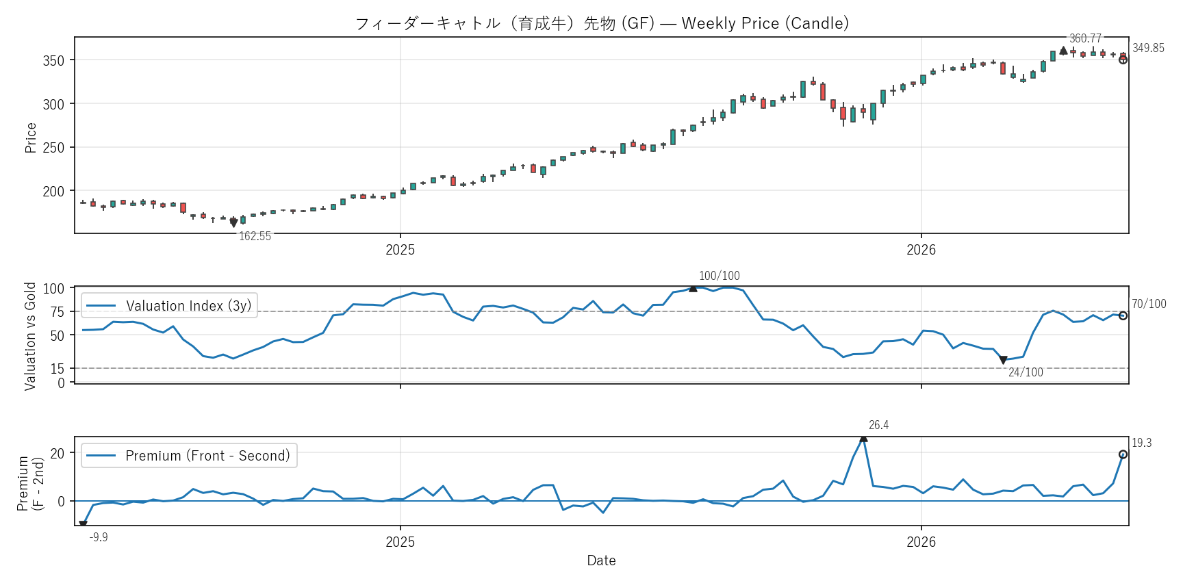GF — Valuation & Premium(2年)