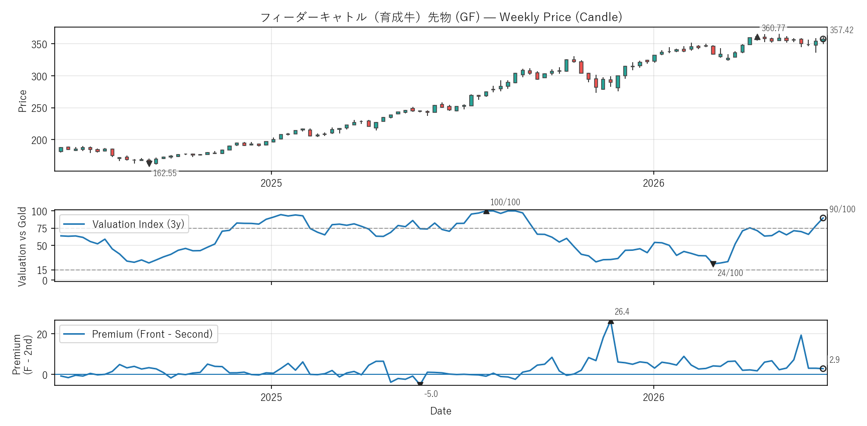 GF — Valuation & Premium(2年)