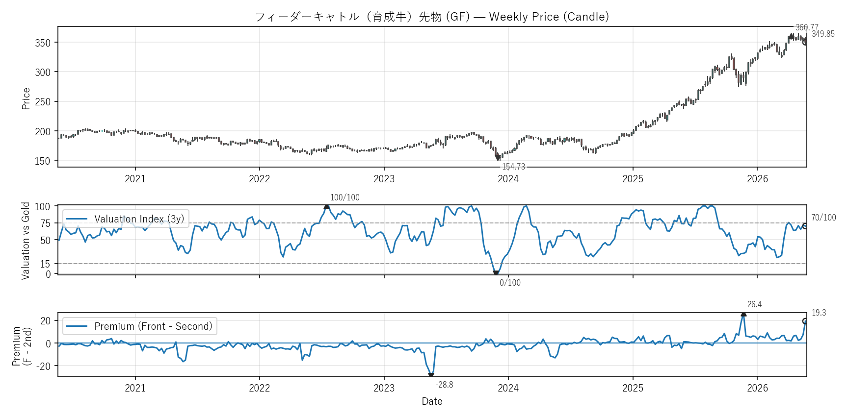 GF — Valuation & Premium(6年)