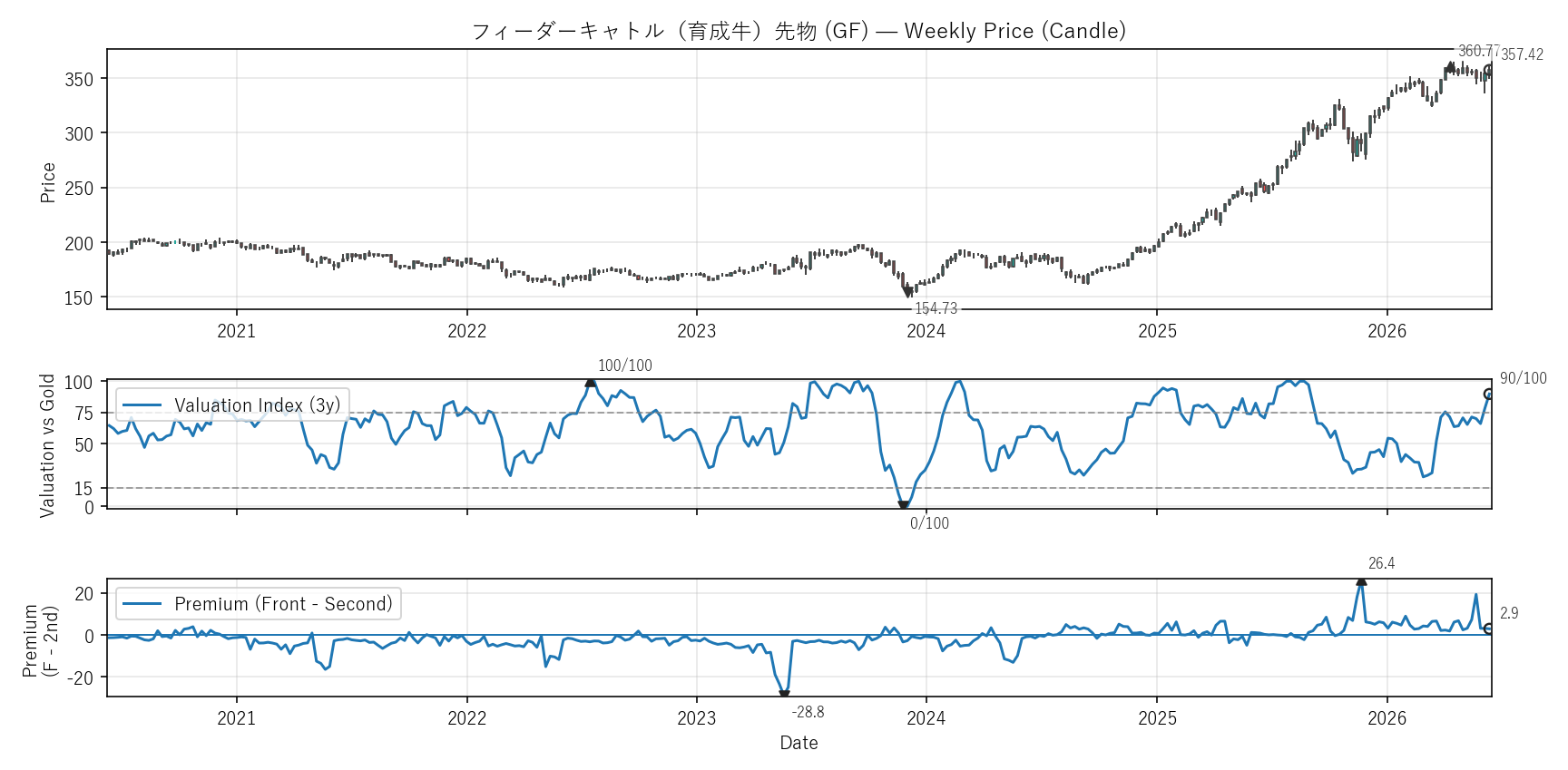 GF — Valuation & Premium(6年)