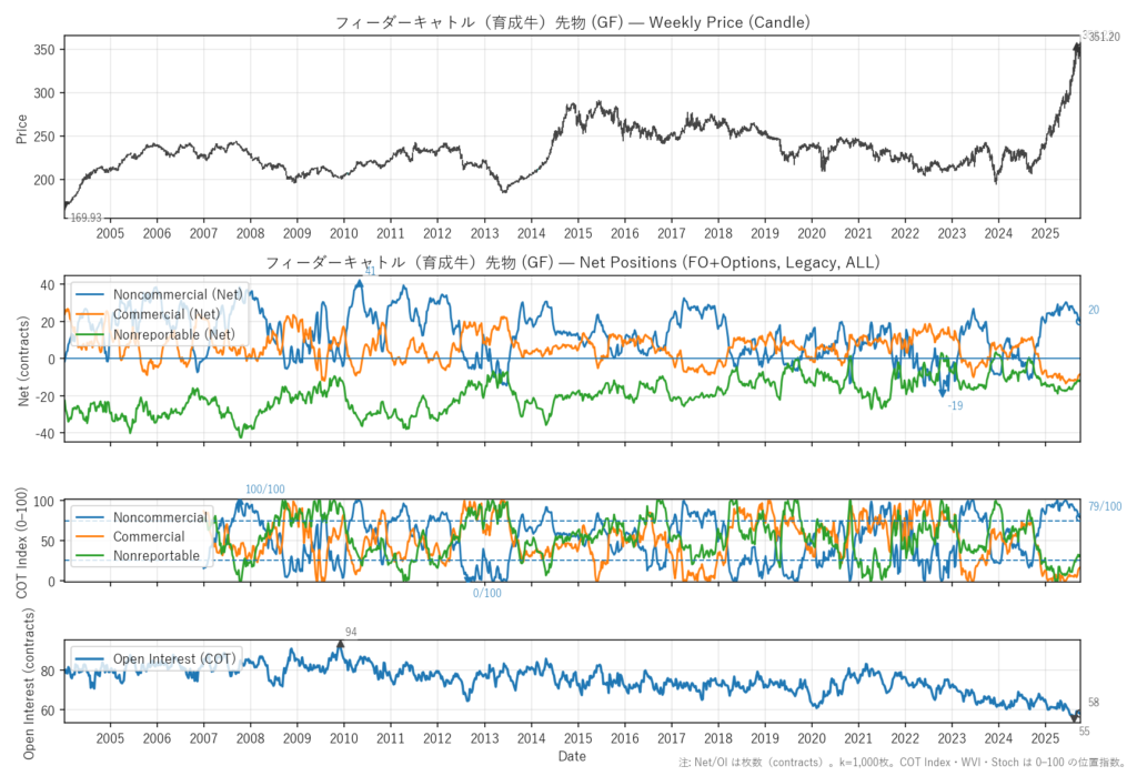 フィーダーキャトル（育成牛）先物（GF）