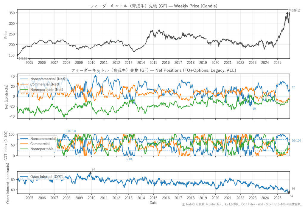 フィーダーキャトル（育成牛）先物（GF）