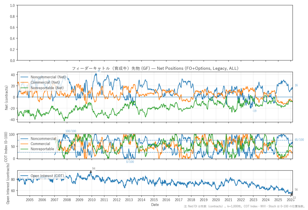 フィーダーキャトル（育成牛）先物（GF）