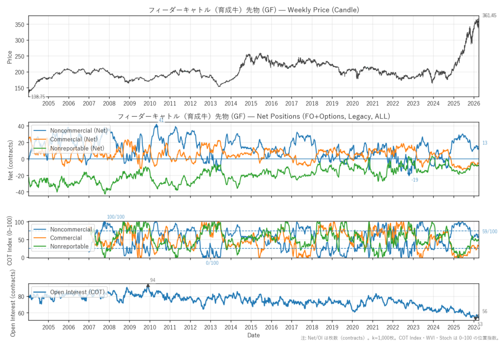 フィーダーキャトル（育成牛）先物（GF）