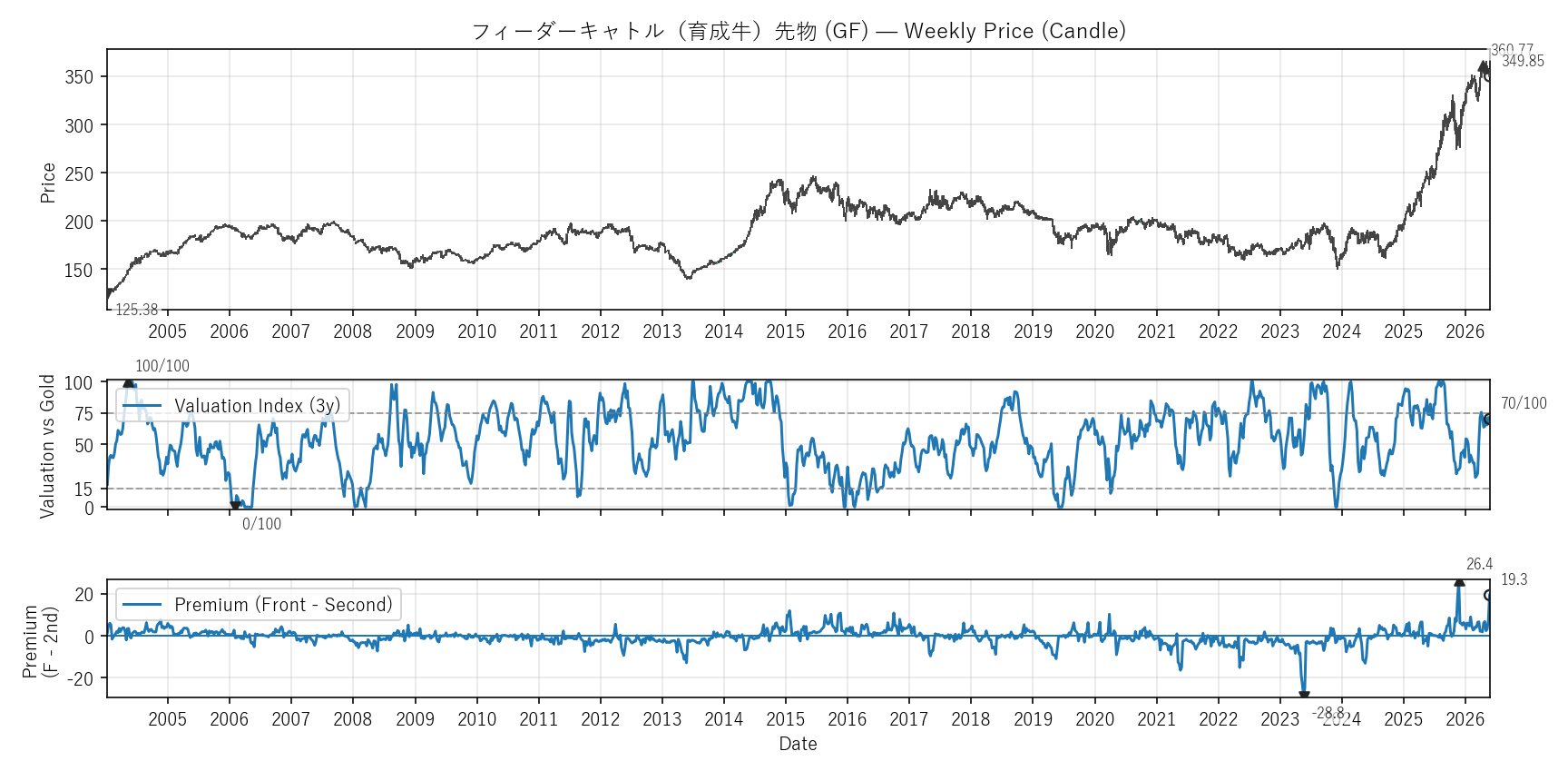 GF — Valuation & Premium(全期間)