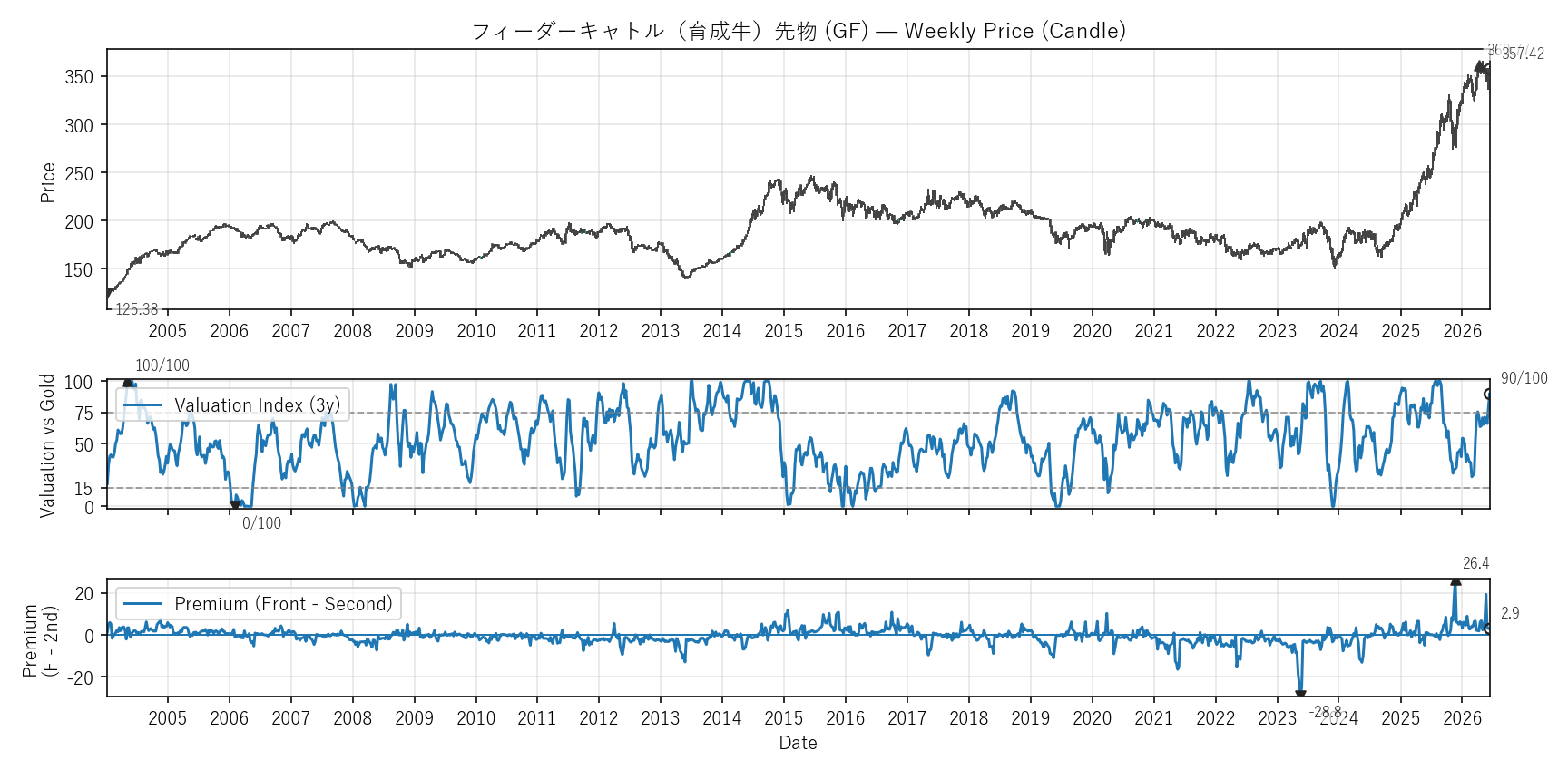 GF — Valuation & Premium(全期間)