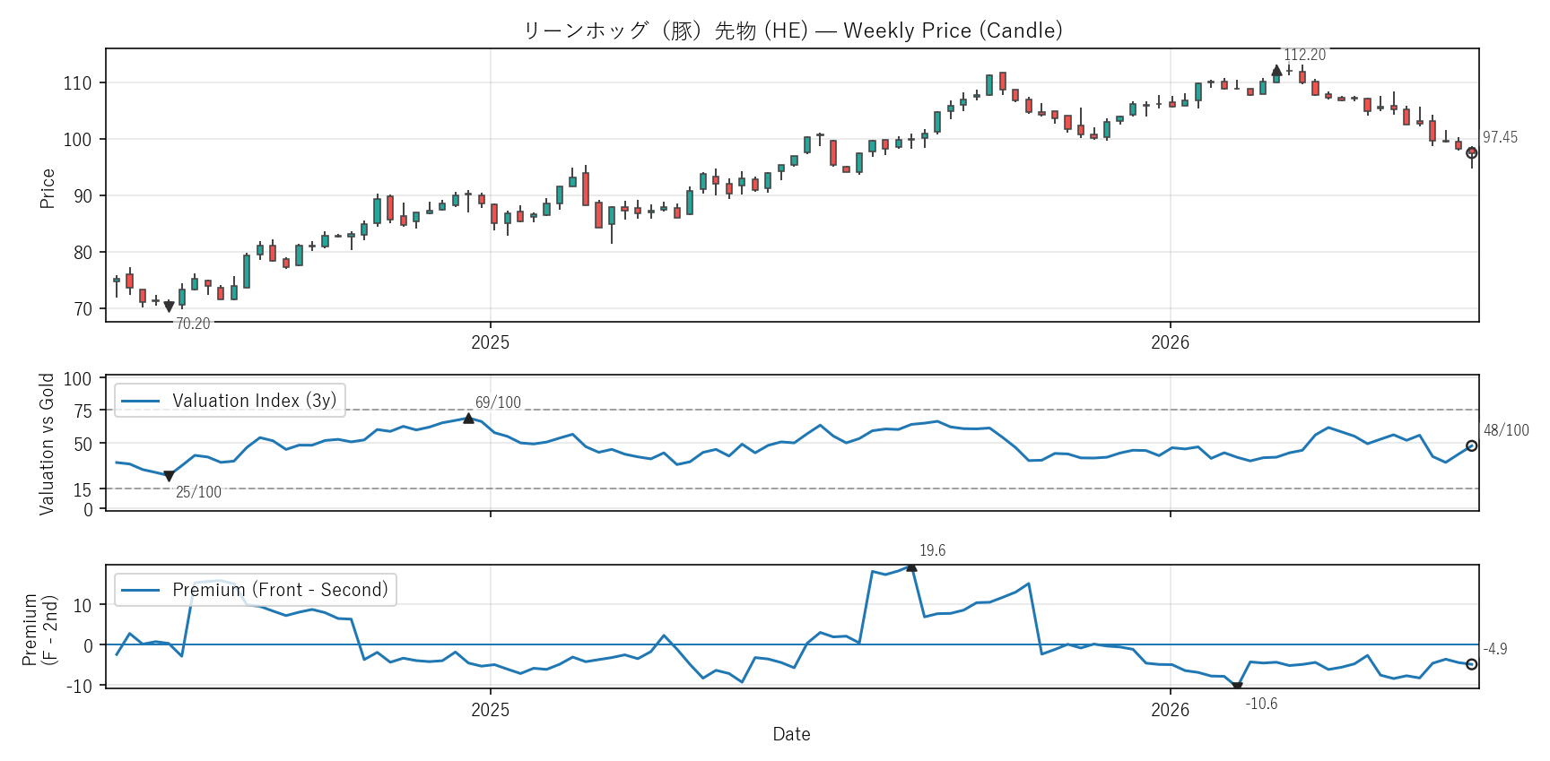 HE — Valuation & Premium(2年)