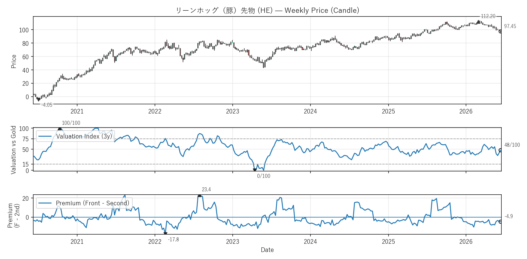 HE — Valuation & Premium(6年)