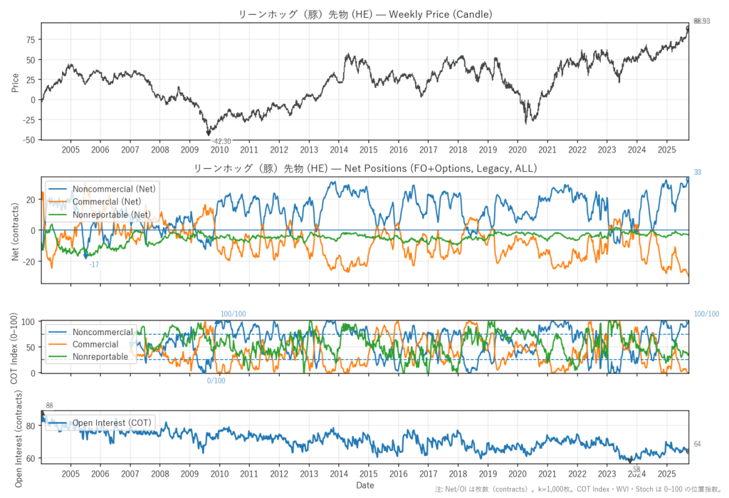 リーンホッグ（豚）先物（HE）