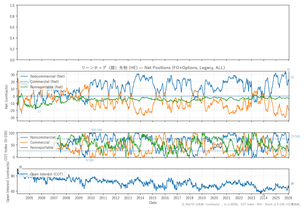 リーンホッグ（豚）先物（HE）