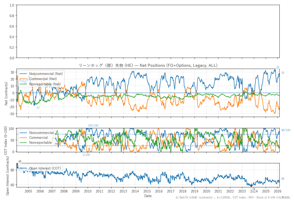 リーンホッグ（豚）先物（HE）
