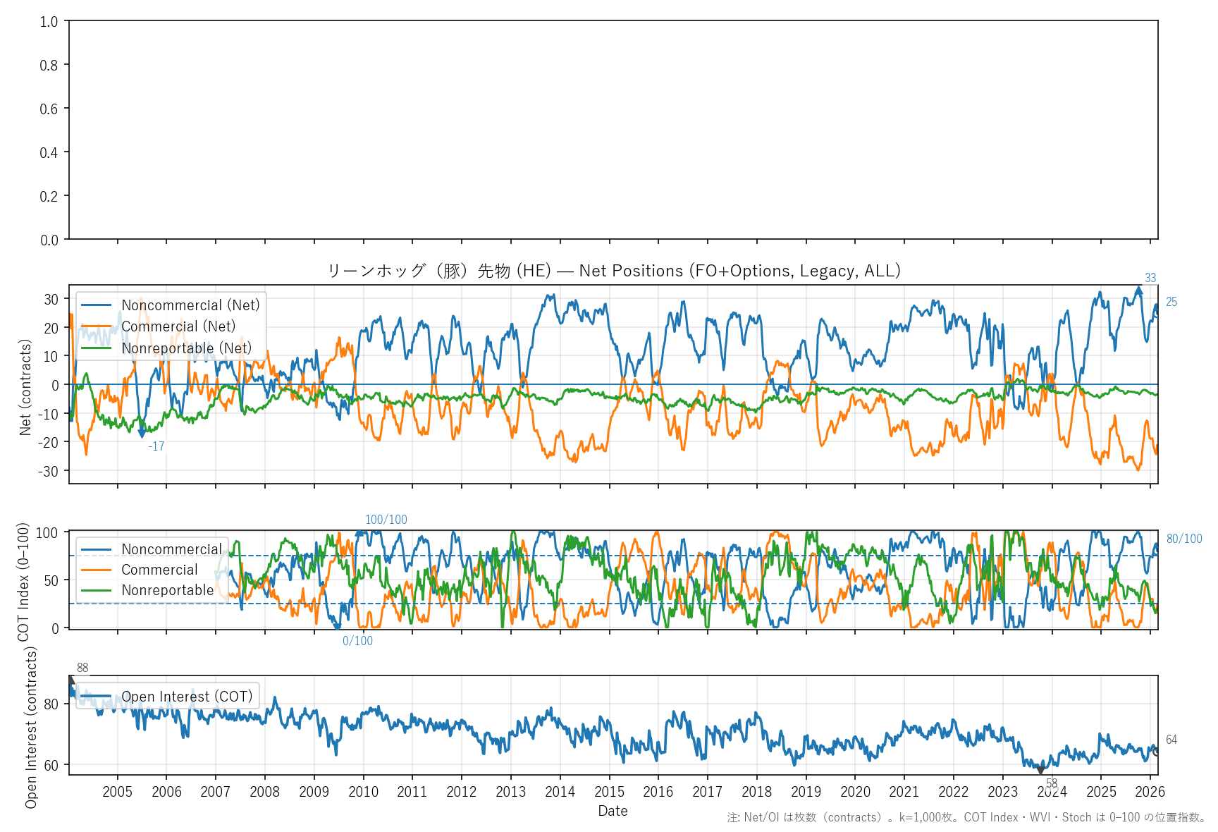HE — COTレポート(全期間)