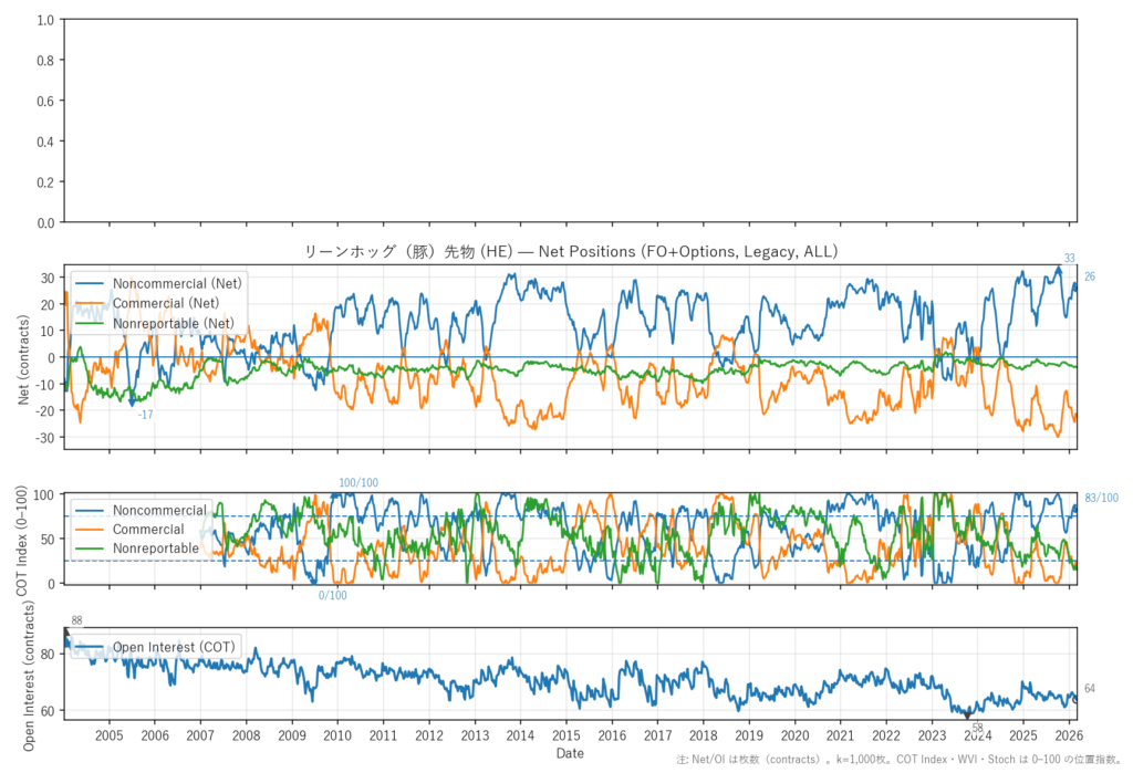 リーンホッグ（豚）先物（HE）