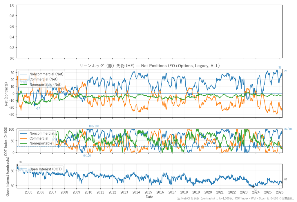 リーンホッグ（豚）先物（HE）
