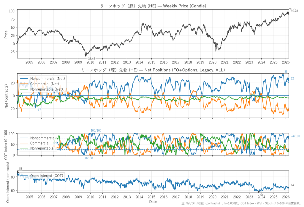 リーンホッグ（豚）先物（HE）