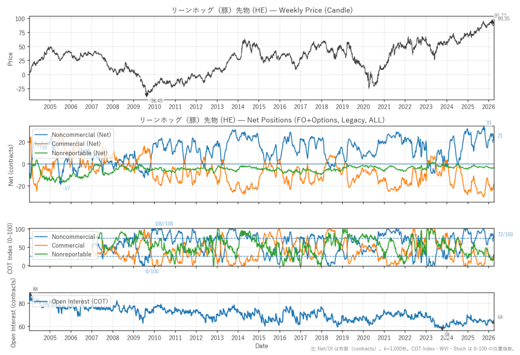 リーンホッグ（豚）先物（HE）