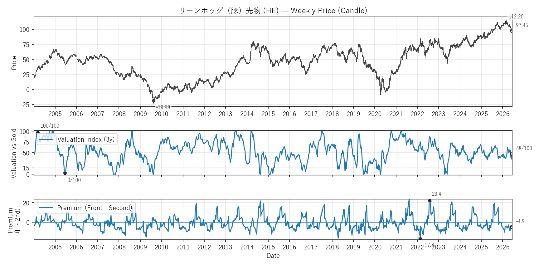 HE — Valuation & Premium(全期間)