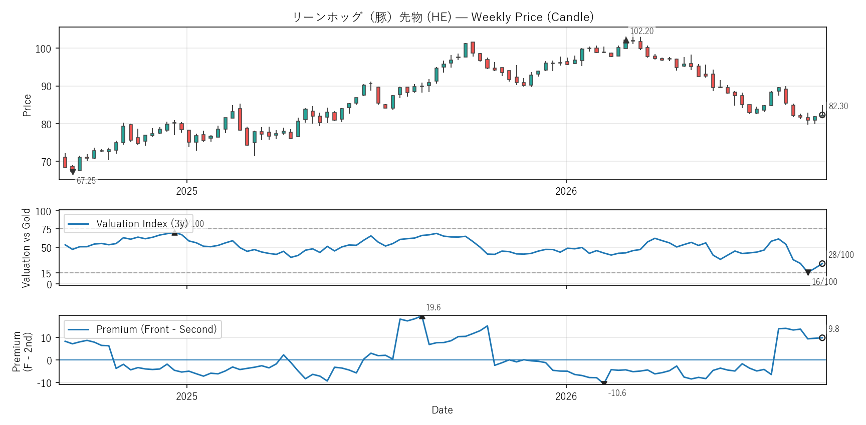 HE — Valuation & Premium(2年)
