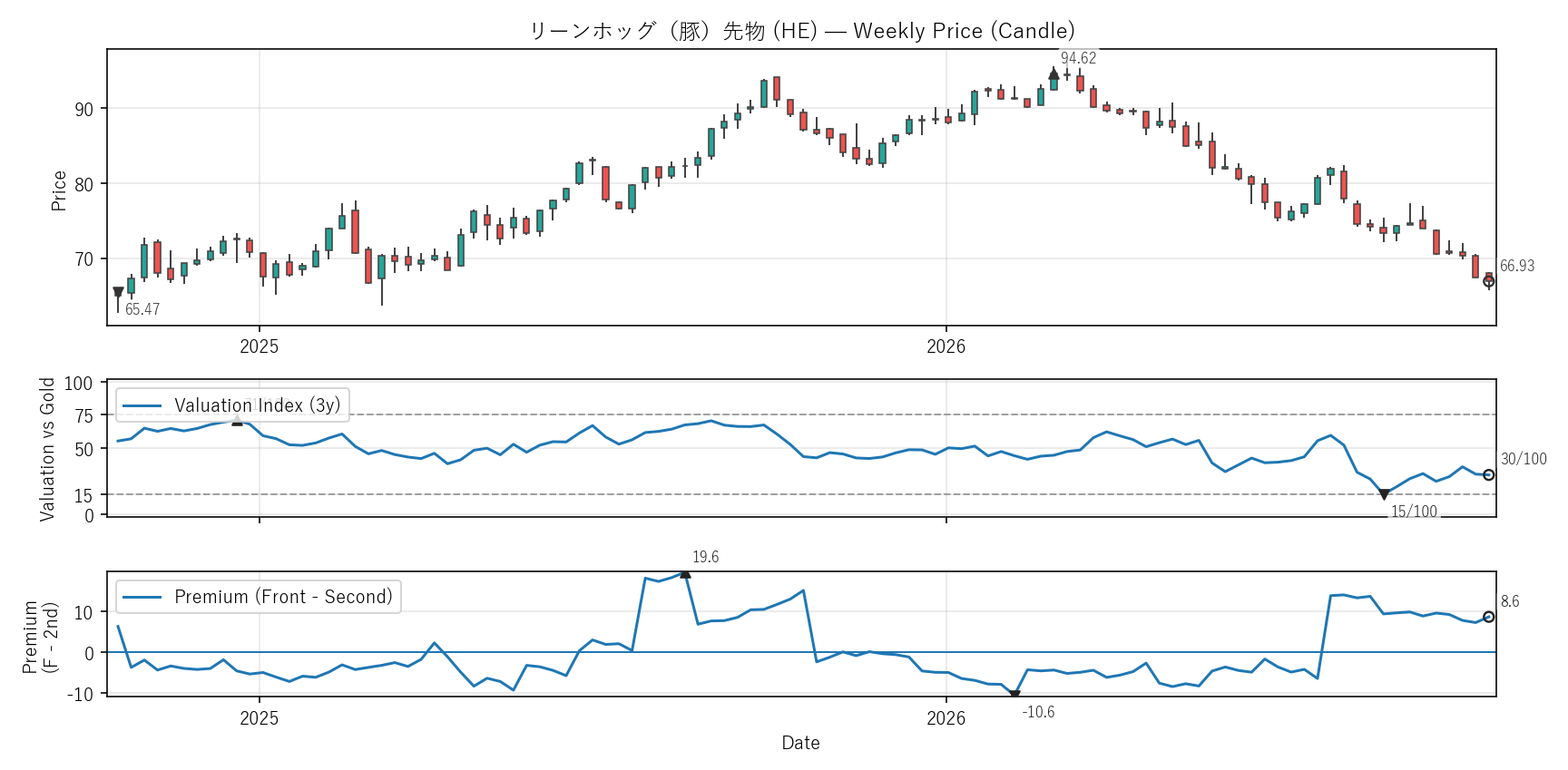 HE — Valuation & Premium(2年)