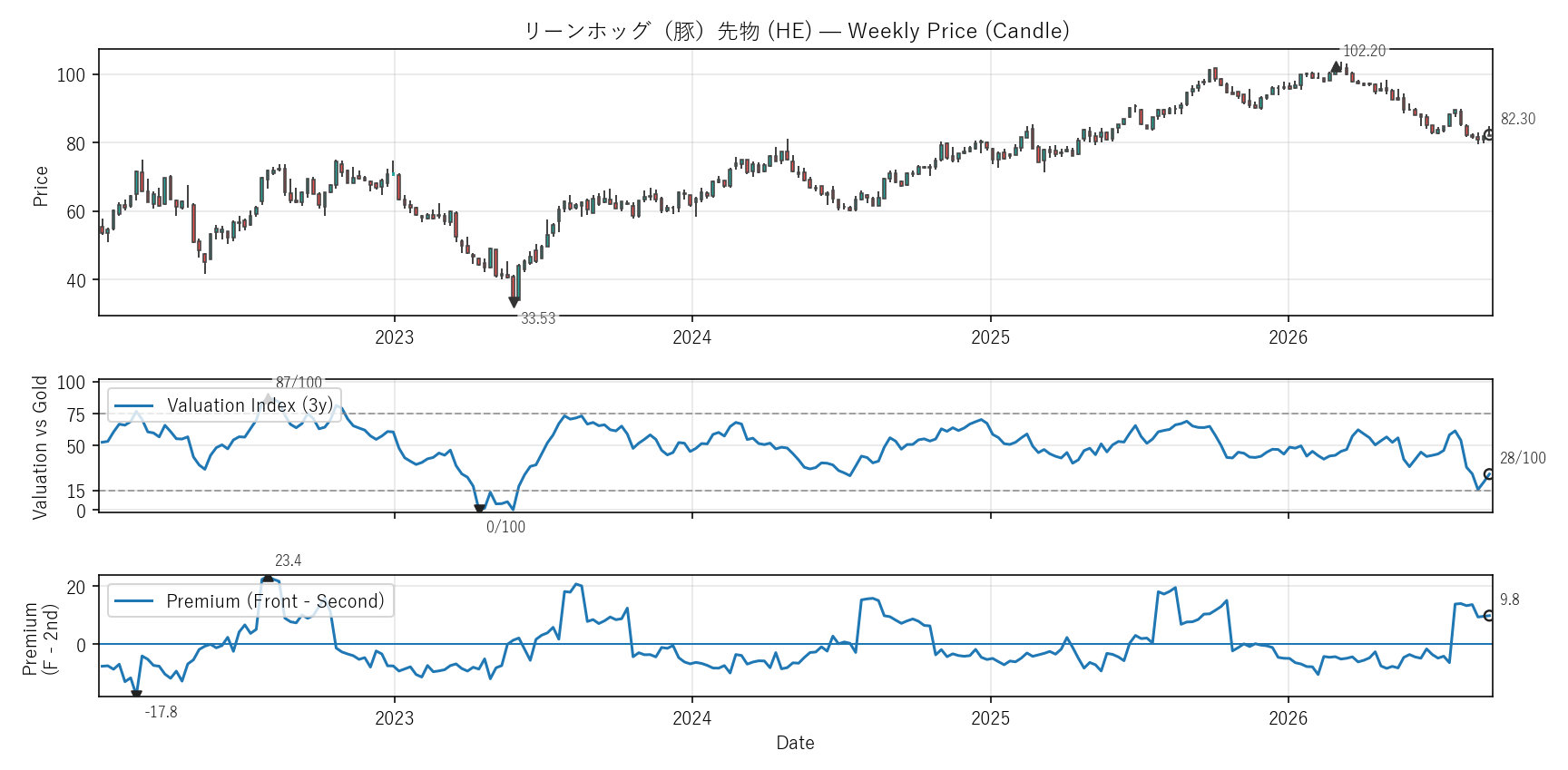 HE — Valuation & Premium(6年)
